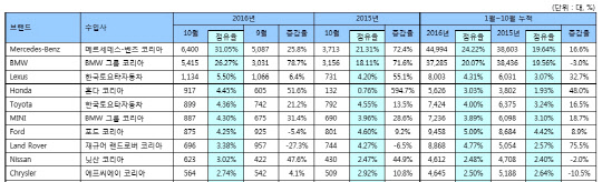 10월 수입차 상위 10개 브랜드 판매 추이. <한국수입자동차협회 제공>